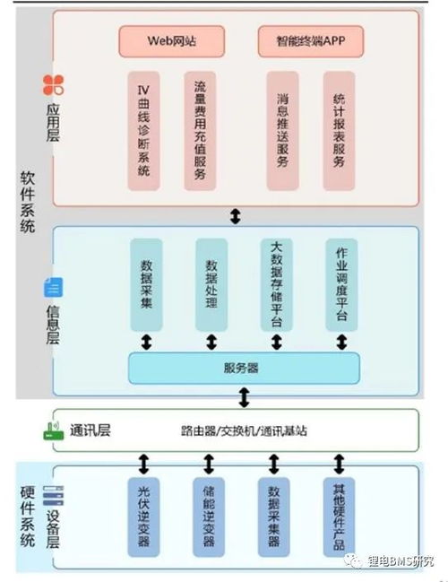 儲能BMS與EMS的核心區(qū)別 聚焦數(shù)據(jù)處理與存儲支持服務(wù)